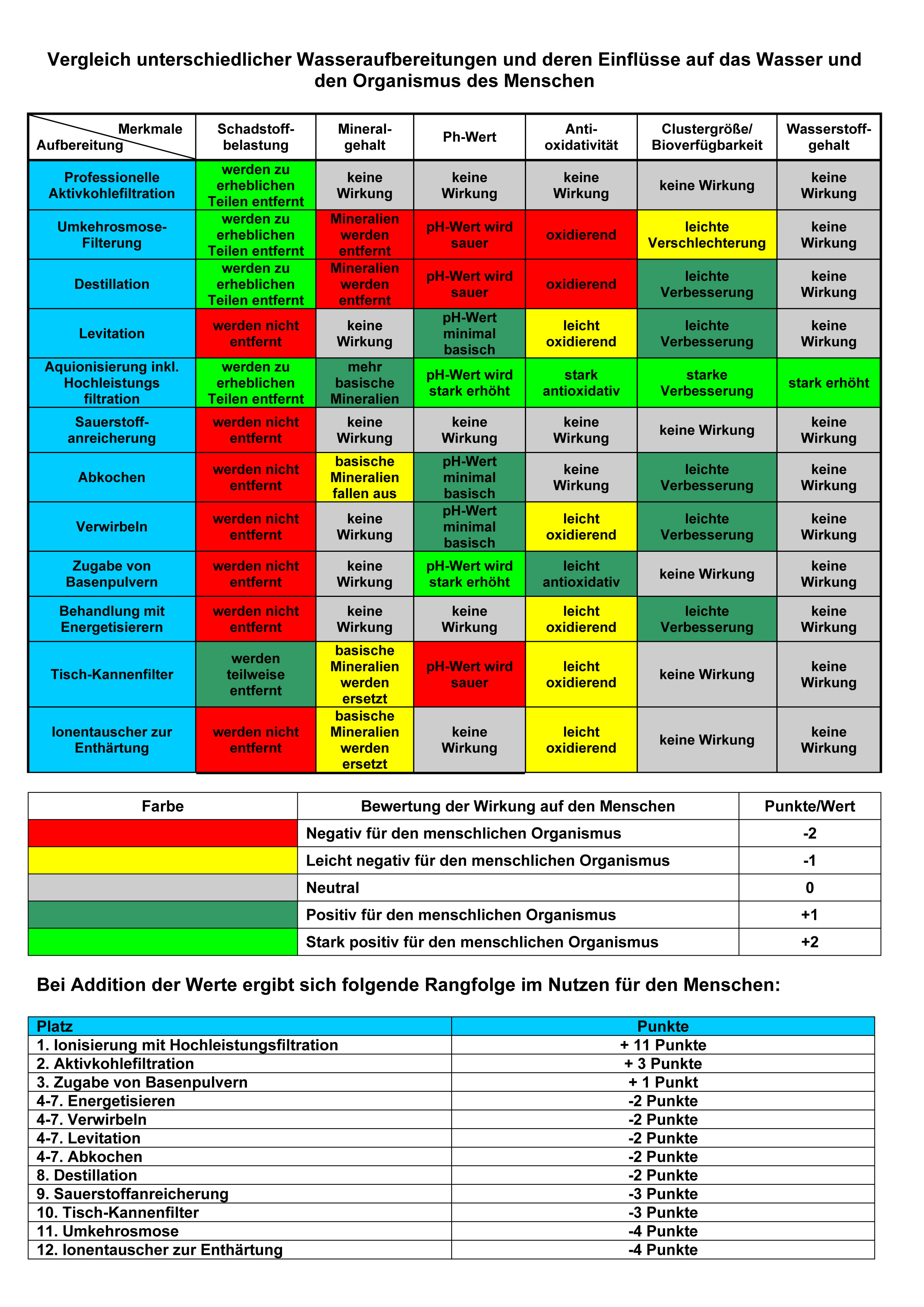 Systemvergleich Wasseraufbereitung