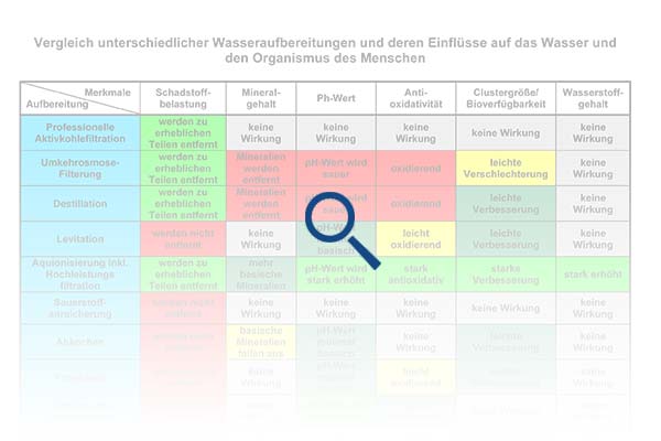 Vergleich Wasseraufbereitungssysteme